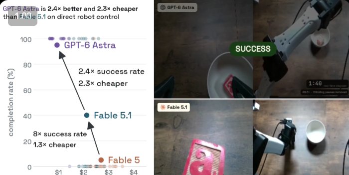 Chart: GPT-6 Astra at 95% completion rate versus Fable 5.1 at 40% on direct robot control, with robot camera frames